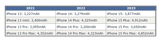 绵阳苹果15维修站分享iPhone15电池容量有多少